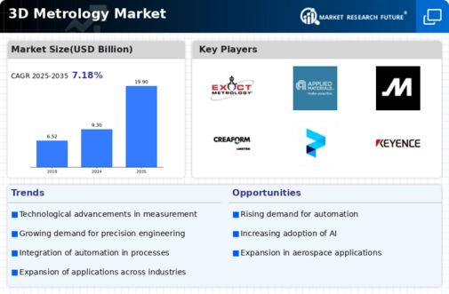 3D Metrology Market Infographic