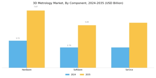 3D Metrology Market Segment Image 0