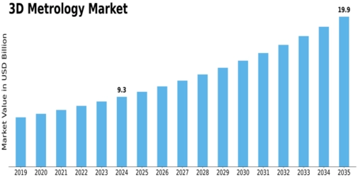 3D Metrology Market Size