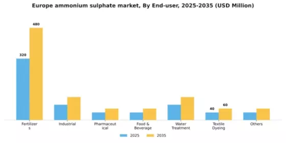 Europe Ammonium Sulphate Market Segment Image 0