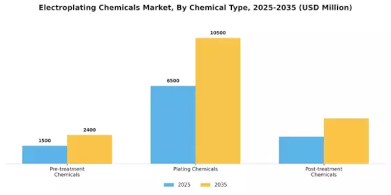 Electroplating Chemicals Market Segment Image 0