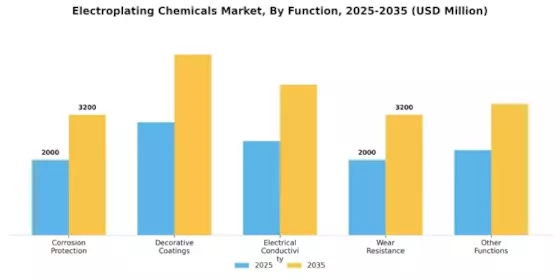 Electroplating Chemicals Market Segment Image 1