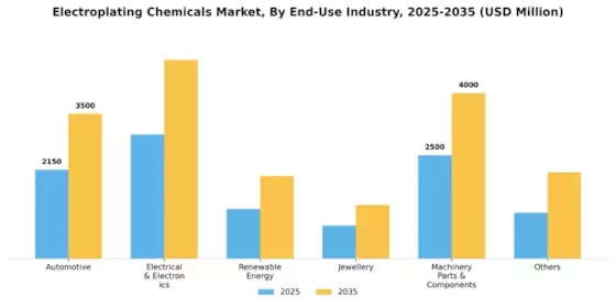 Electroplating Chemicals Market Segment Image 2