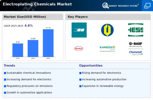 Electroplating Chemicals Market Infographic