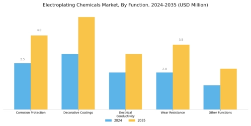 Electroplating Chemicals Market Segment Image 1
