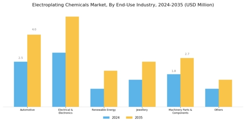 Electroplating Chemicals Market Segment Image 2