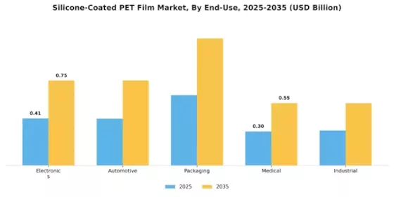 Silicone Coated PET Film Market Segment Image 2