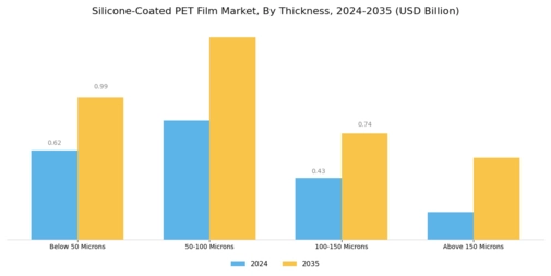 Silicone Coated PET Film Market Segment Image 1