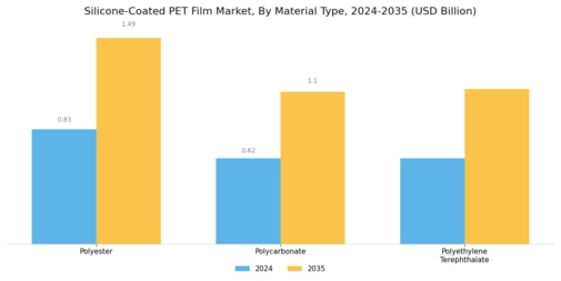 Silicone Coated PET Film Market Segment Image 3