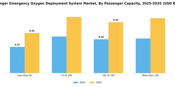 Passenger Emergency Oxygen Deployment System Market Segment Image 3