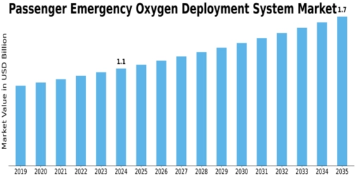 Passenger Emergency Oxygen Deployment System Market Size