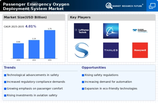 Passenger Emergency Oxygen Deployment System Market Infographic