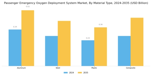 Passenger Emergency Oxygen Deployment System Market Segment Image 3