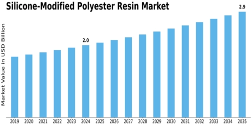 Silicone Modified Polyester Resin Market Size