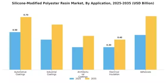 Silicone Modified Polyester Resin Market Segment Image 0