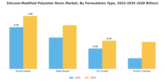 Silicone Modified Polyester Resin Market Segment Image 2