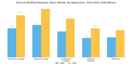 Silicone Modified Polyester Resin Market Segment Image 0