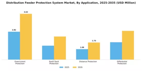 Distribution Feeder Protection System Market Segment Image 0