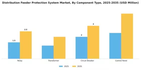 Distribution Feeder Protection System Market Segment Image 1