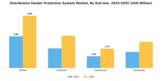 Distribution Feeder Protection System Market Segment Image 2