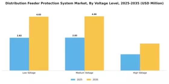 Distribution Feeder Protection System Market Segment Image 4