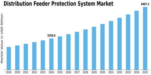 Distribution Feeder Protection System Market Size