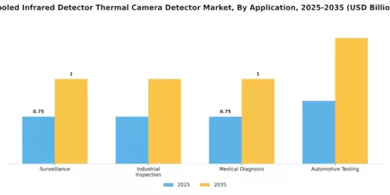 Cooled Infrared Detector Thermal Camera Detector Market Segment Image 0