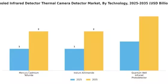 Cooled Infrared Detector Thermal Camera Detector Market Segment Image 1