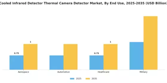 Cooled Infrared Detector Thermal Camera Detector Market Segment Image 2