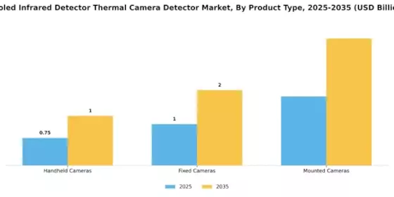 Cooled Infrared Detector Thermal Camera Detector Market Segment Image 3
