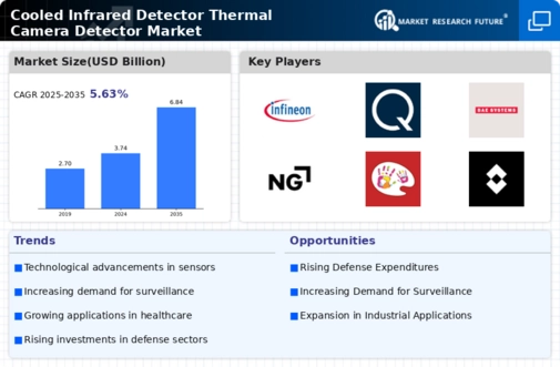 Cooled Infrared Detector Thermal Camera Detector Market Infographic