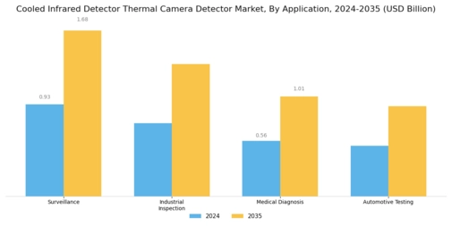 Cooled Infrared Detector Thermal Camera Detector Market Segment Image 0