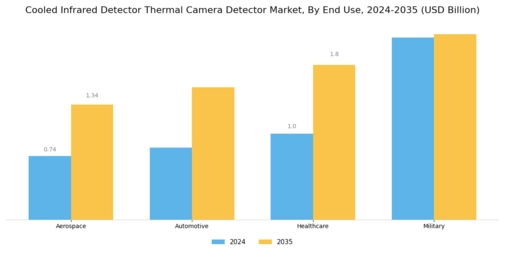 Cooled Infrared Detector Thermal Camera Detector Market Segment Image 2
