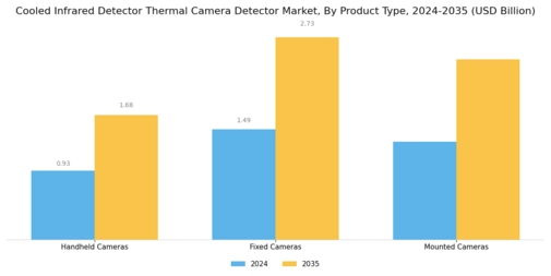 Cooled Infrared Detector Thermal Camera Detector Market Segment Image 3