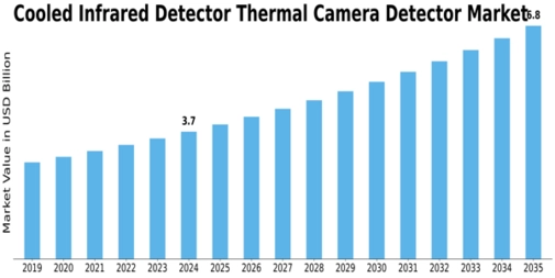 Cooled Infrared Detector Thermal Camera Detector Market Size