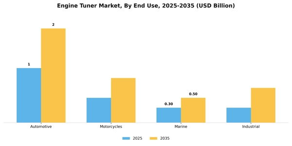 Engine Tuner Market Segment Image 1