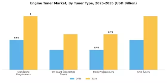 Engine Tuner Market Segment Image 2
