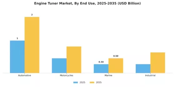 Engine Tuner Market Segment Image 3