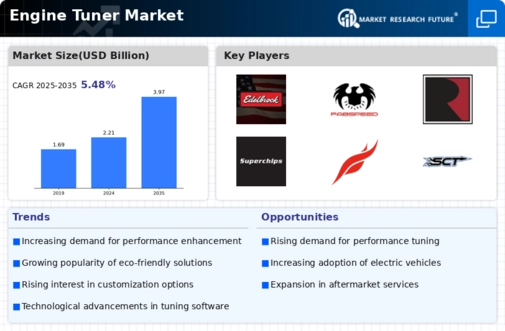 Engine Tuner Market Infographic