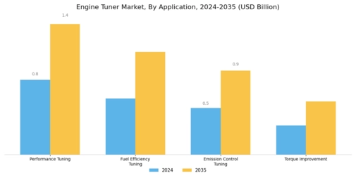 Engine Tuner Market Segment Image 0