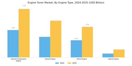 Engine Tuner Market Segment Image 1