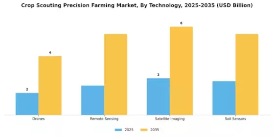 Crop Scouting Precision Farming Market Segment Image 0