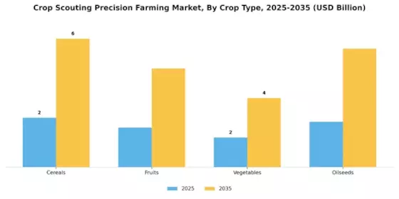 Crop Scouting Precision Farming Market Segment Image 1
