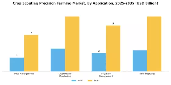 Crop Scouting Precision Farming Market Segment Image 2