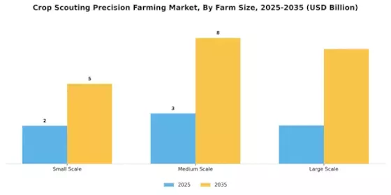 Crop Scouting Precision Farming Market Segment Image 3