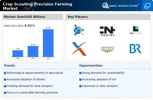 Crop Scouting Precision Farming Market Infographic