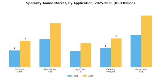 Specialty Amine Market Segment Image 0
