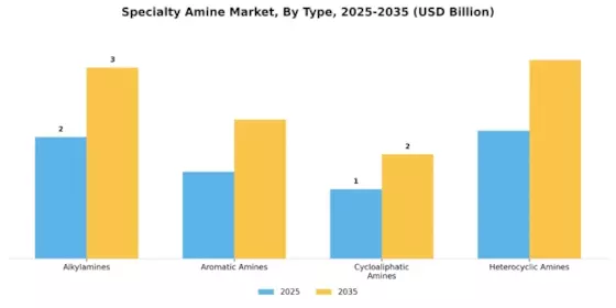 Specialty Amine Market Segment Image 1