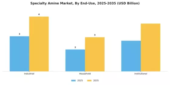 Specialty Amine Market Segment Image 2