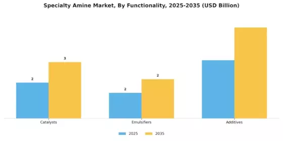 Specialty Amine Market Segment Image 3